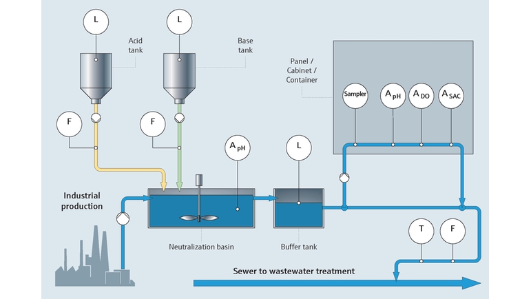 Monitorowanie jakości wody technologicznej i parametrów jakościowych ścieków