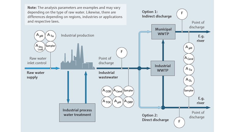 Schemat procesu monitorowania jakości ścieków w przemysłowej oczyszczalni ścieków