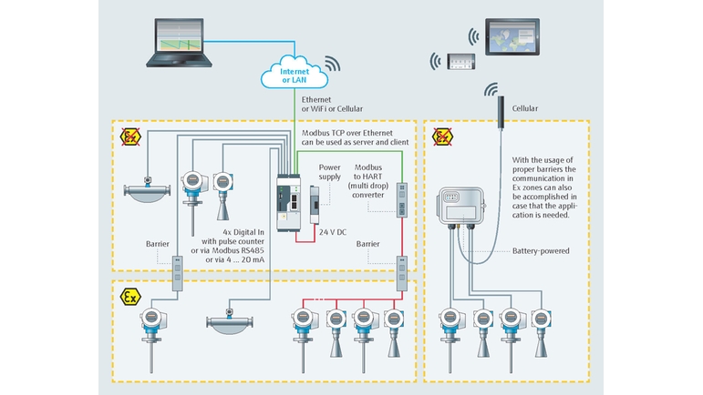 Architektura typowego systemu monitorowania zapasów dla przemysłu spożywczego i produkcji napojów