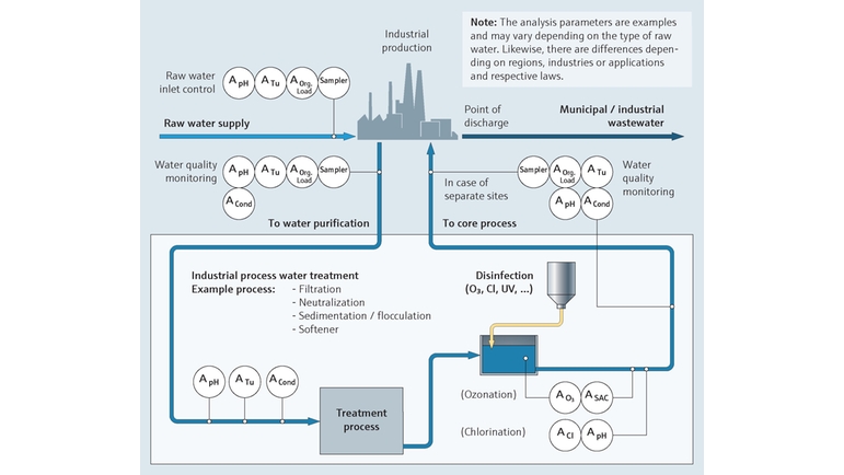 Schemat procesu: Monitorowanie jakości wody w procesach przemysłowych, np. w przemyśle naftowym i gazowym
