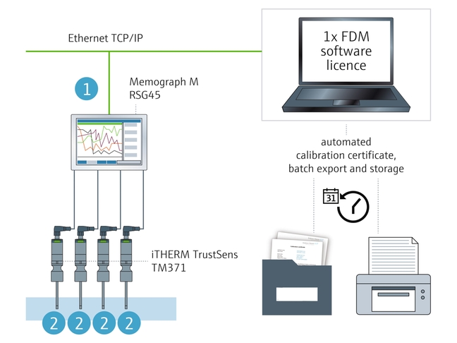 iTHERM Monitorowanie kalibracji termometrów TrustSens TM371 za pomocą menedżera danych Memograph M RSG45 i oprogramowania FDM