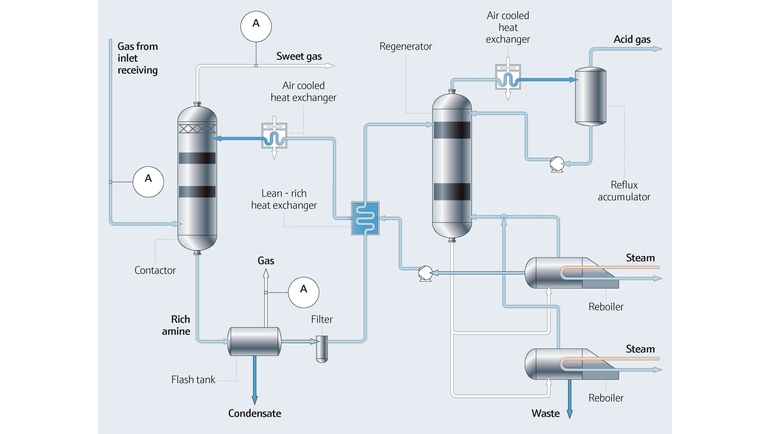 Schemat technologiczny procesu oczyszczania aminowego w przemyśle naftowo-gazowym