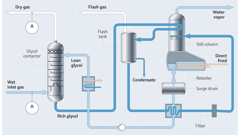 Schemat procesu z analizatorem H2O do wykrywania H20 z Endress+Hauser