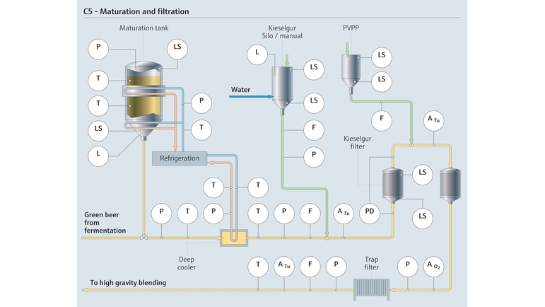 Urządzenia pomiarowe w procesie dojrzewania i filtracji piwa