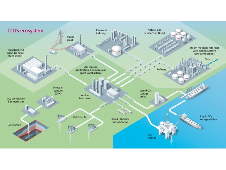 CCUS ecosystem