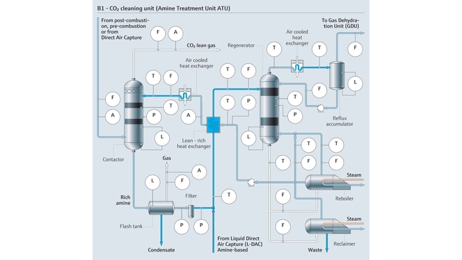 Schemat procesu w instalacji absorpcji aminowej