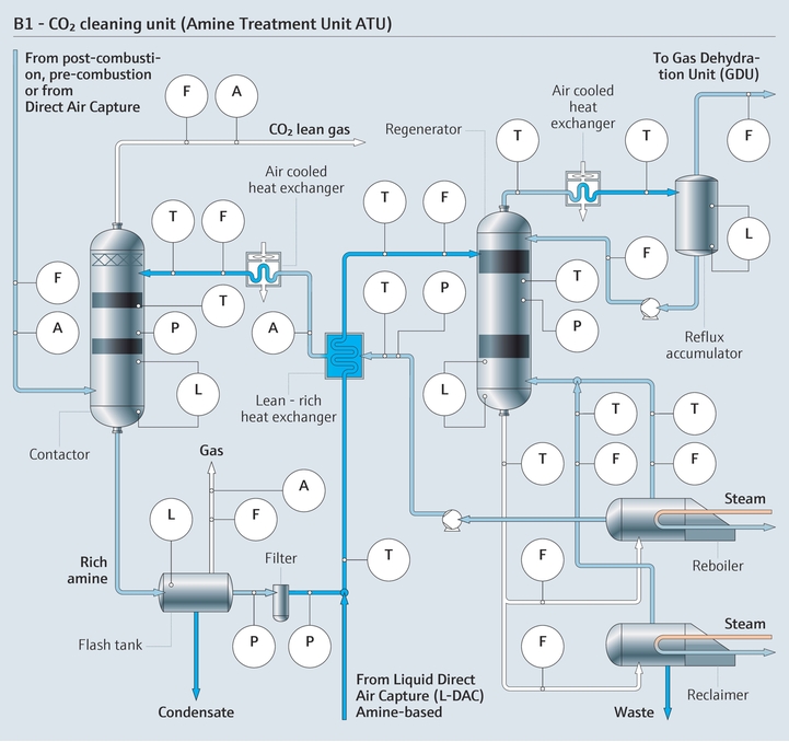 Schemat procesu w instalacji absorpcji aminowej