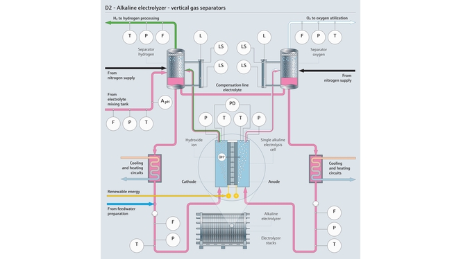Schemat procesów zachodzących w elektrolizerze alkalicznym oraz mierzone parametry procesowe