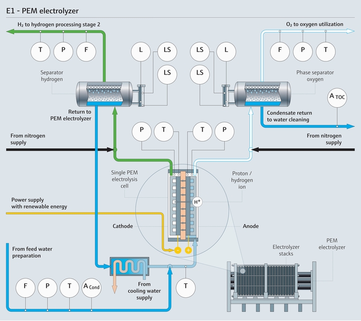 Schemat procesów zachodzących w elektrolizerze PEM oraz mierzone parametry procesowe