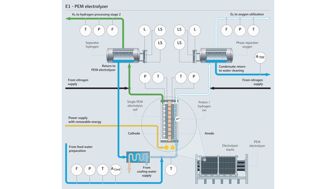 Schemat procesów zachodzących w elektrolizerze PEM oraz mierzone parametry procesowe