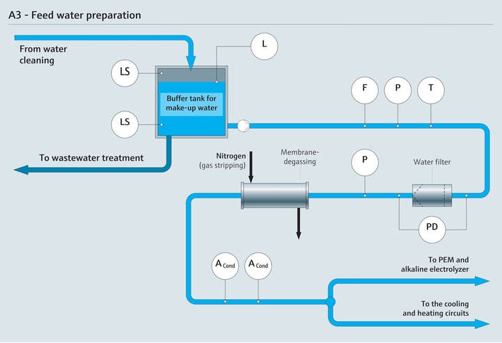 Proces przygotowania wody zasilającej elektrolizery