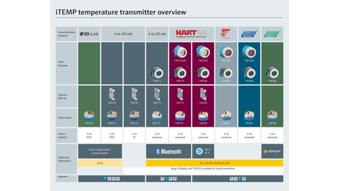 Przegląd portfolio przetworników temperatury